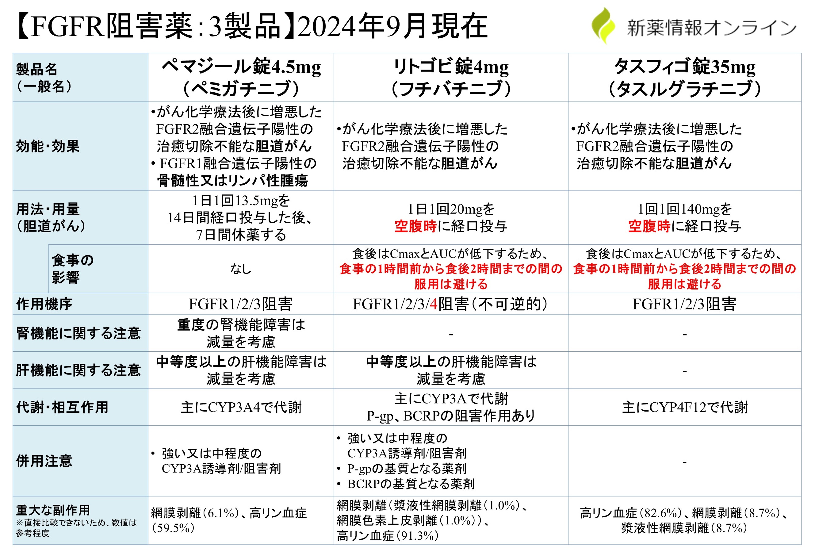 タスフィゴ（タスルグラチニブ）、ペマジール（ペミガチニブ、リトゴビ（フチバチニブ）との違い・比較